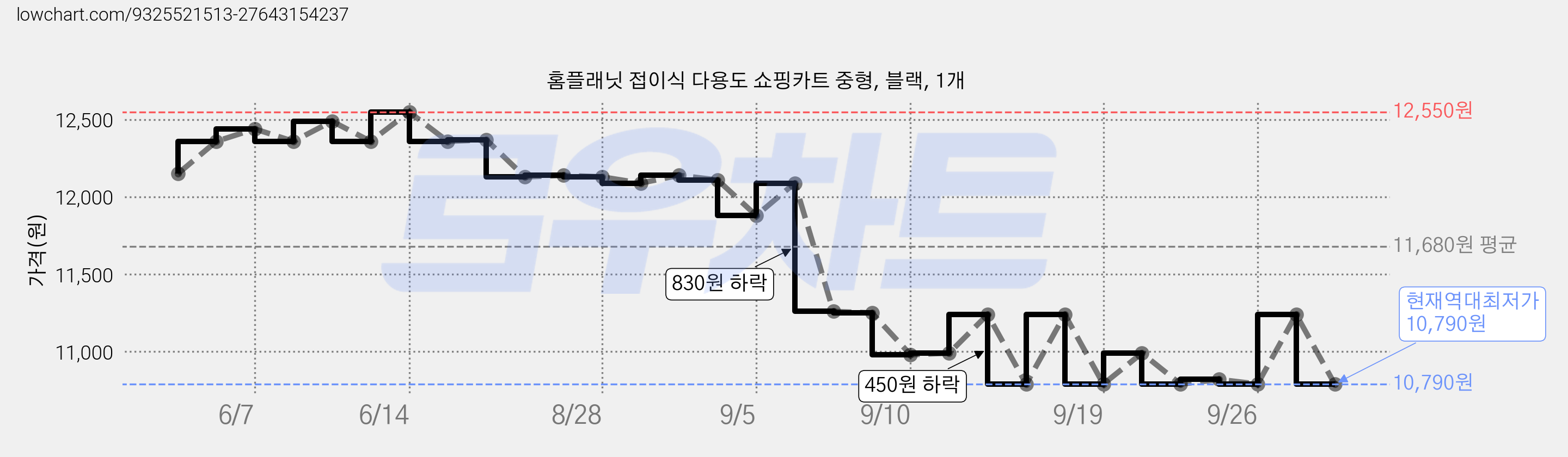 홈플래닛 접이식 다용도 쇼핑카트 중형, 블랙, 1개 가격 변동 차트, 현재가 10,790원, 역대최저가