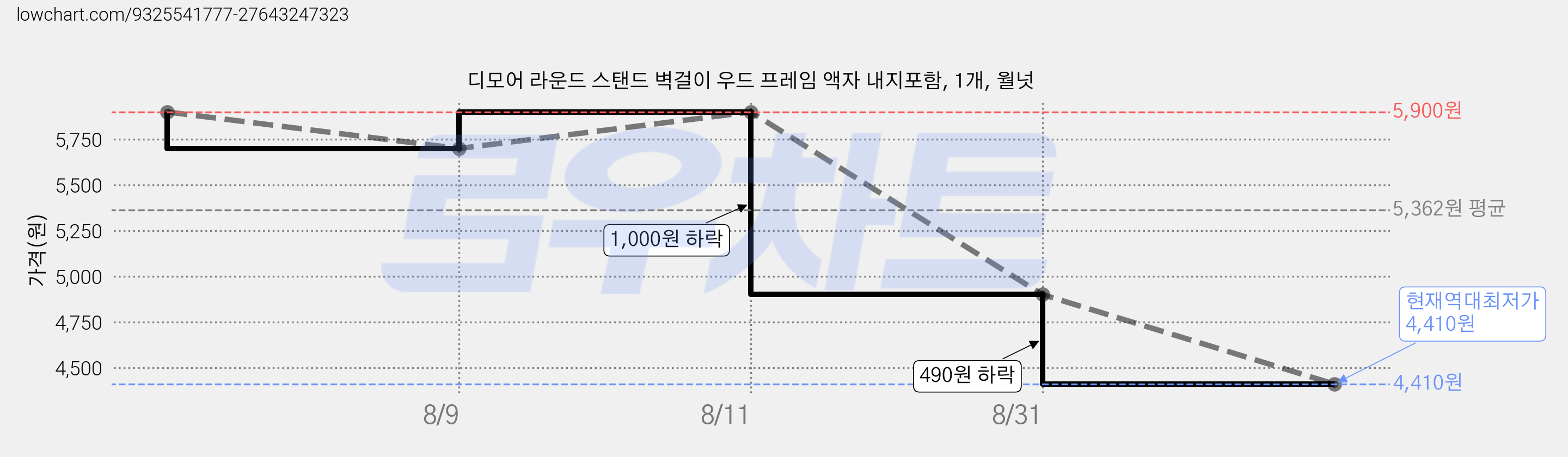 디모어 라운드 스탠드 벽걸이 우드 프레임 액자 내지포함, 1개, 월넛 가격 변동 차트, 현재가 4,410원, 역대최저가