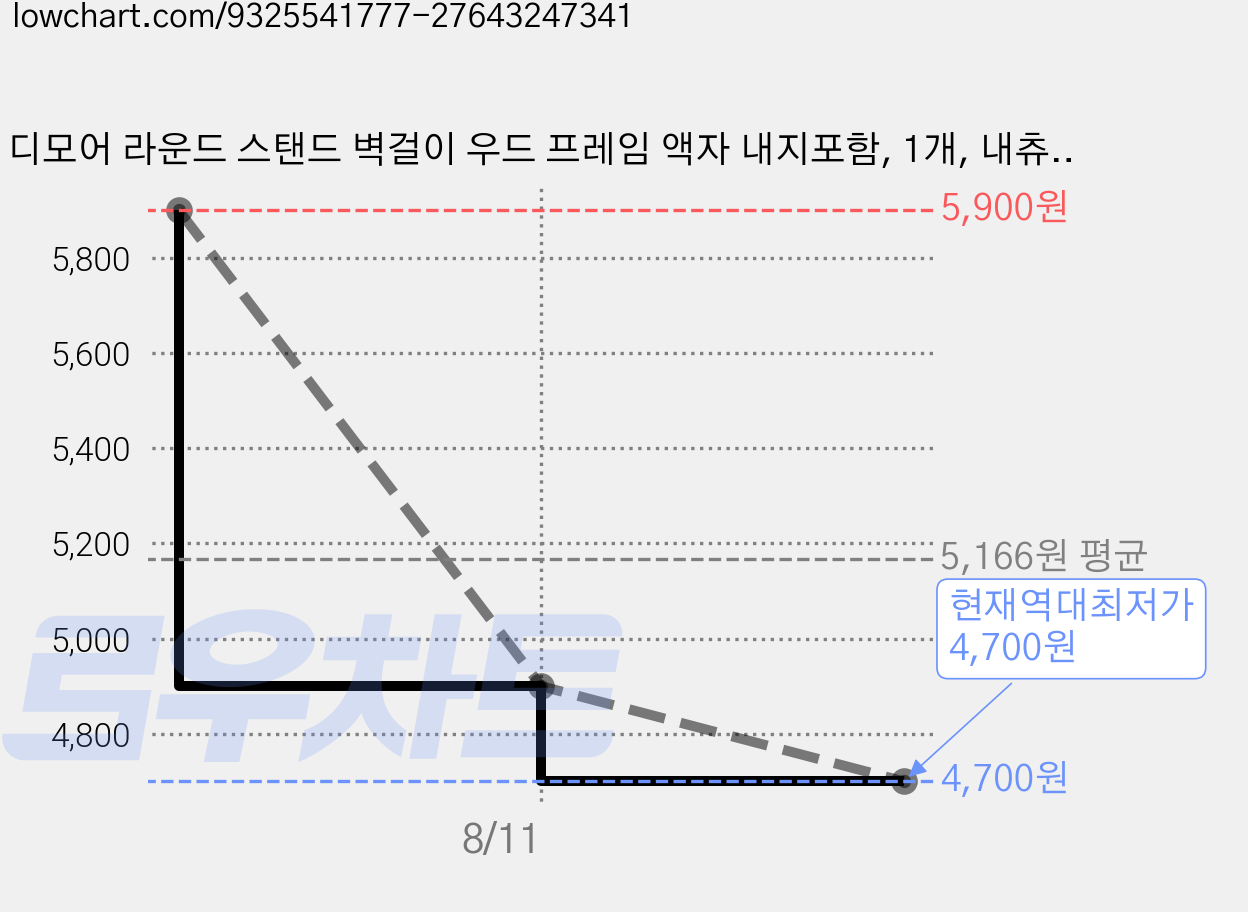 디모어 라운드 스탠드 벽걸이 우드 프레임 액자 내지포함, 1개, 내츄럴 오크 가격 변동 차트, 현재가 4,700원, 역대최저가
