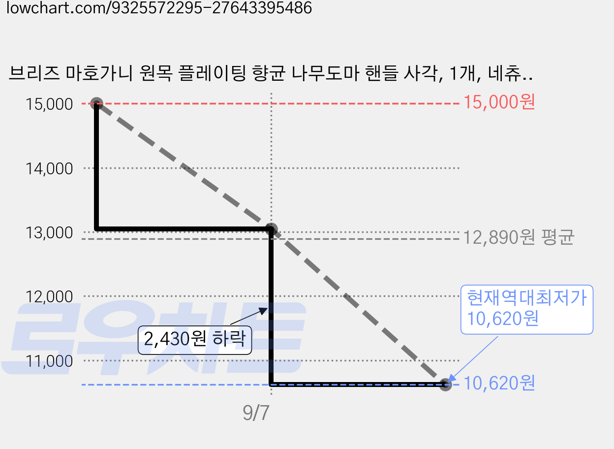 브리즈 마호가니 원목 플레이팅 향균 나무도마 핸들 사각, 1개, 네츄럴 가격 변동 차트, 현재가 10,620원, 역대최저가