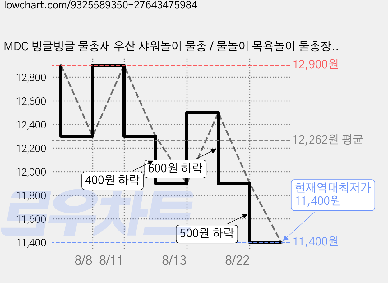 MDC 빙글빙글 물총새 우산 샤워놀이 물총 / 물놀이 목욕놀이 물총장난감, 1개, 블루 가격 변동 차트, 현재가 11,400원, 역대최저가
