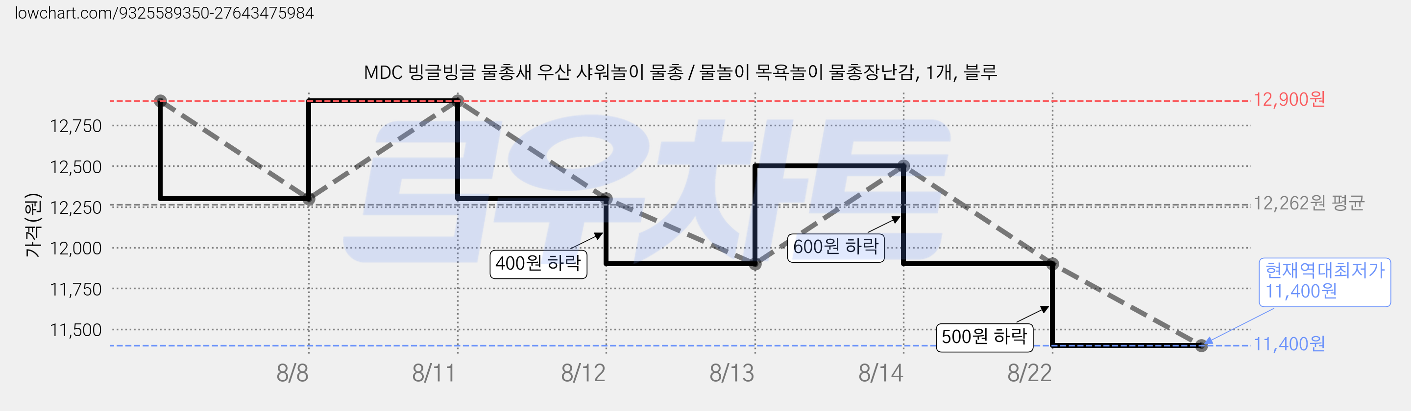 MDC 빙글빙글 물총새 우산 샤워놀이 물총 / 물놀이 목욕놀이 물총장난감, 1개, 블루 가격 변동 차트, 현재가 11,400원, 역대최저가