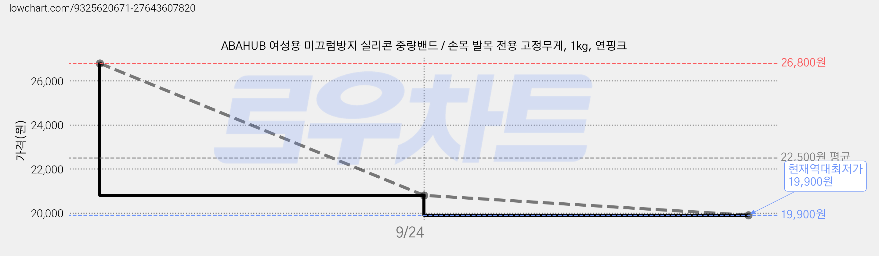 ABAHUB 여성용 미끄럼방지 실리콘 중량밴드 / 손목 발목 전용 고정무게, 1kg, 연핑크 가격 변동 차트, 현재가 19,900원, 역대최저가
