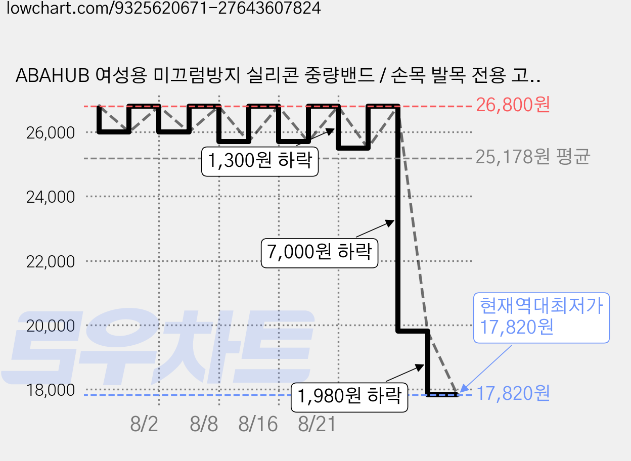 ABAHUB 여성용 미끄럼방지 실리콘 중량밴드 / 손목 발목 전용 고정무게, 1kg, 레드브라운 가격 변동 차트, 현재가 17,820원, 역대최저가