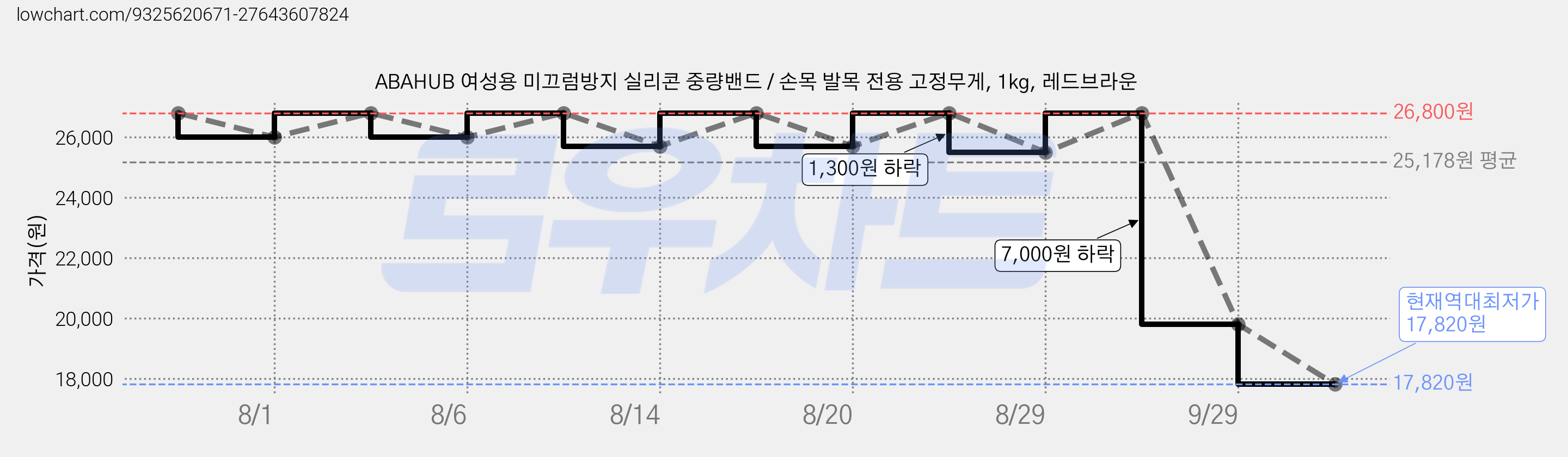 ABAHUB 여성용 미끄럼방지 실리콘 중량밴드 / 손목 발목 전용 고정무게, 1kg, 레드브라운 가격 변동 차트, 현재가 17,820원, 역대최저가