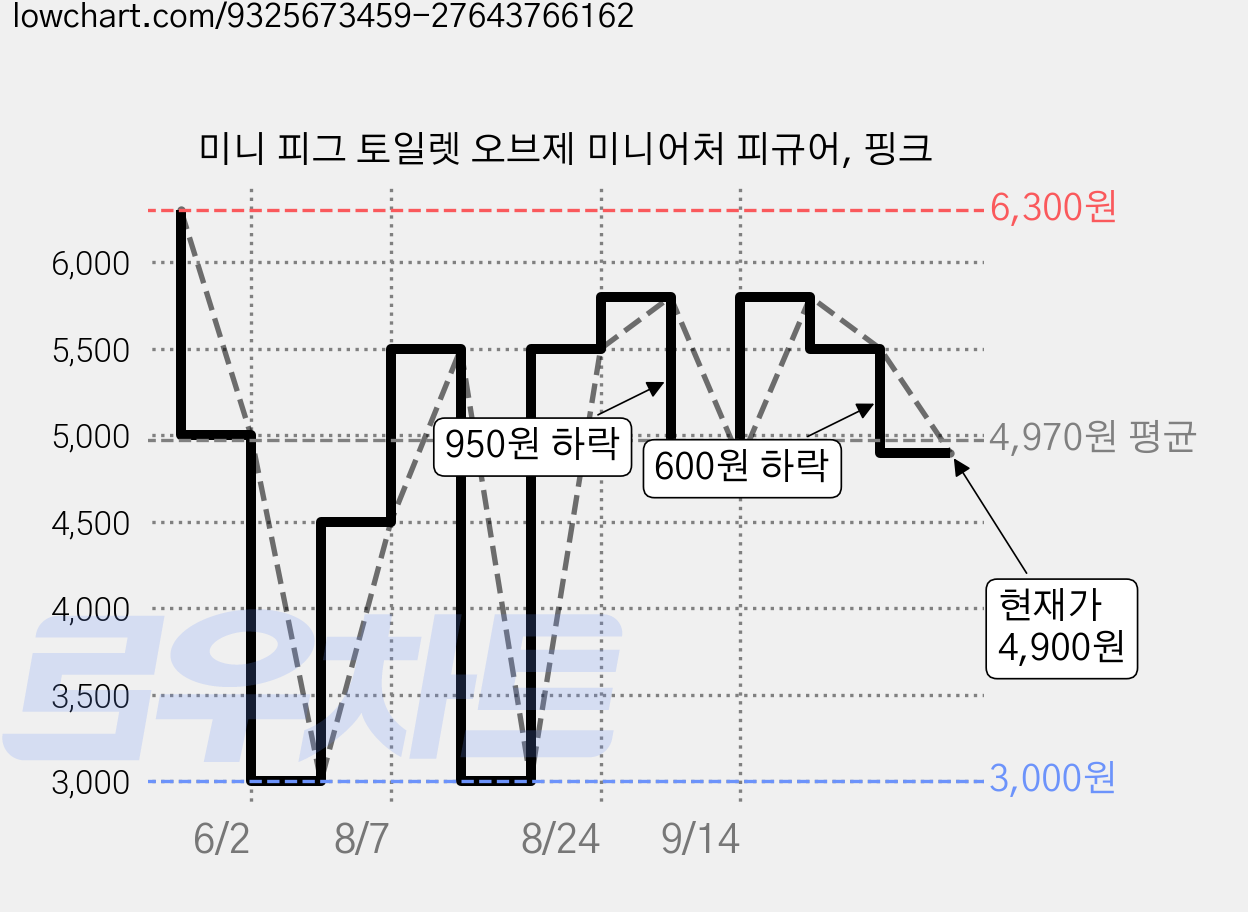 미니 피그 토일렛 오브제 미니어처 피규어, 핑크 가격 변동 차트, 현재가 4,900원, 관측 최저가 3,000원