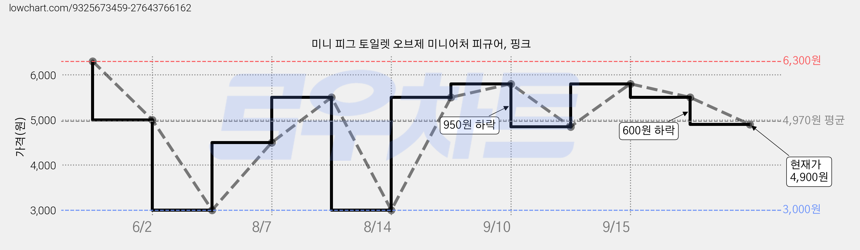 미니 피그 토일렛 오브제 미니어처 피규어, 핑크 가격 변동 차트, 현재가 4,900원, 관측 최저가 3,000원