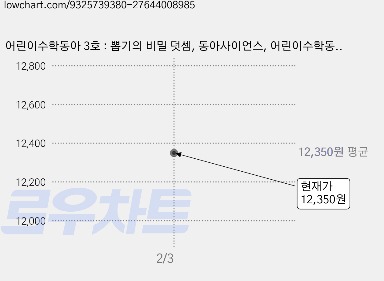 어린이수학동아 3호 : 뽑기의 비밀 덧셈, 동아사이언스, 어린이수학동아 편집부 가격 변동 차트, 현재가 12,350원