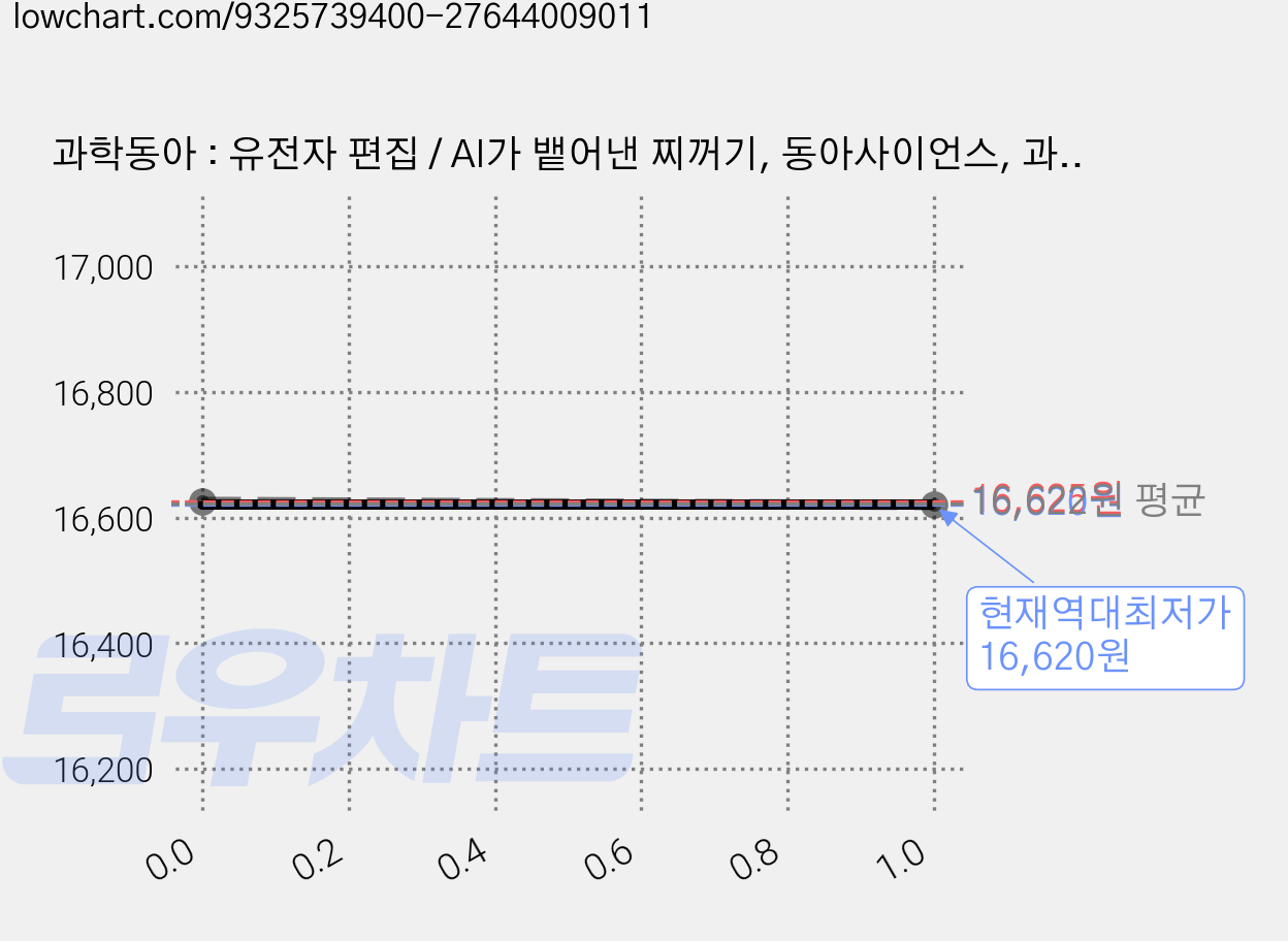 과학동아 : 유전자 편집 / AI가 뱉어낸 찌꺼기, 동아사이언스, 과학동아 편집부 가격 변동 차트, 현재가 16,620원, 역대최저가