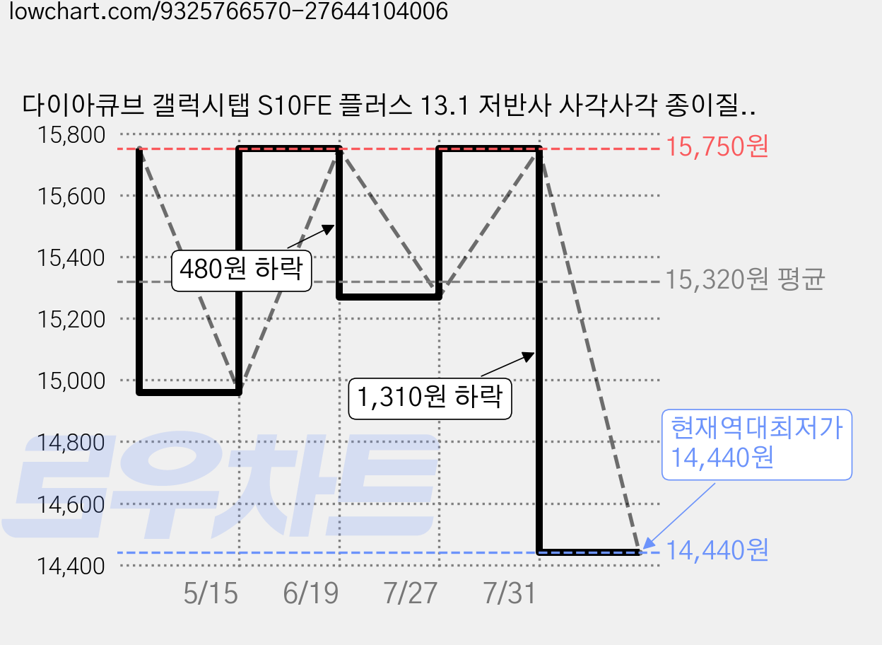 다이아큐브 갤럭시탭 S10FE 플러스 13.1 저반사 사각사각 종이질감 항균 블루라이트차단 액정보호필름 간편부착, 저반사 종이질감 항균 블루라이트차단, 2개 가격 변동 차트, 현재가 14,440원, 역대최저가