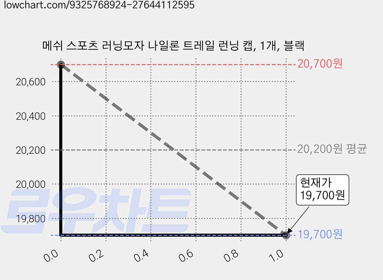 메쉬 스포츠 러닝모자 나일론 트레일 런닝 캡, 1개, 블랙 가격 변동 차트, 현재가 19,000원, 역대최저가