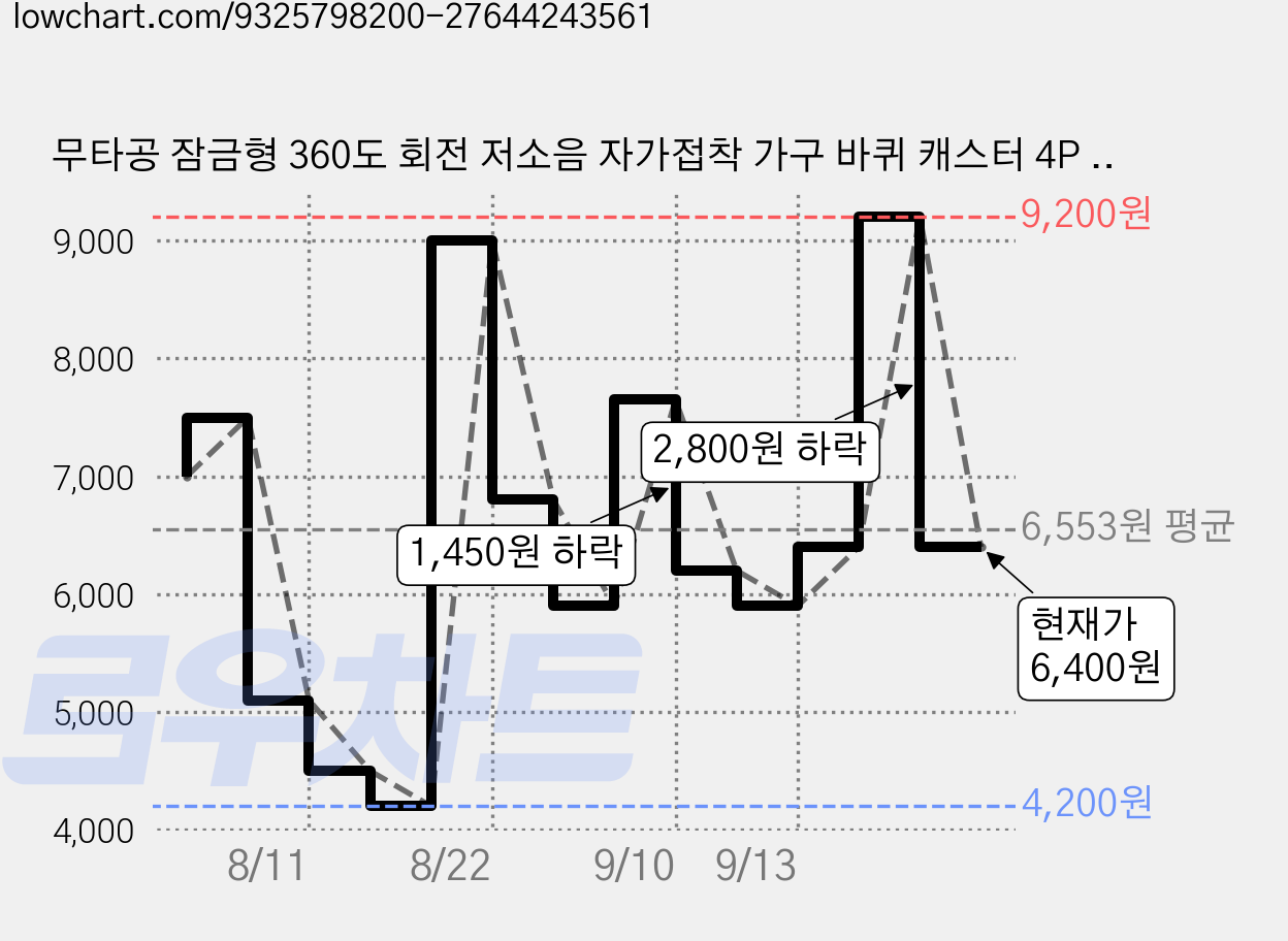 무타공 잠금형 360도 회전 저소음 자가접착 가구 바퀴 캐스터 4P 세트, 4개 가격 변동 차트, 현재가 6,400원, 관측 최저가 4,200원