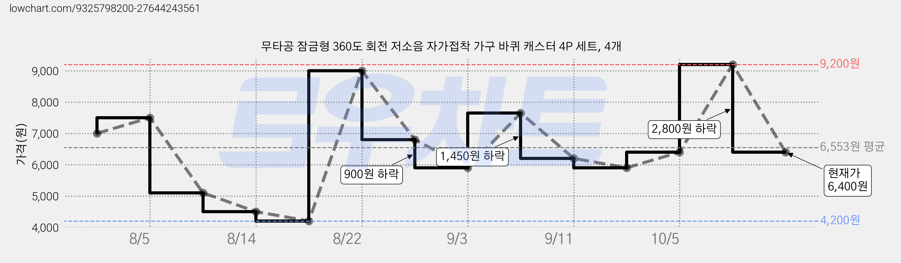 무타공 잠금형 360도 회전 저소음 자가접착 가구 바퀴 캐스터 4P 세트, 4개 가격 변동 차트, 현재가 6,400원, 관측 최저가 4,200원