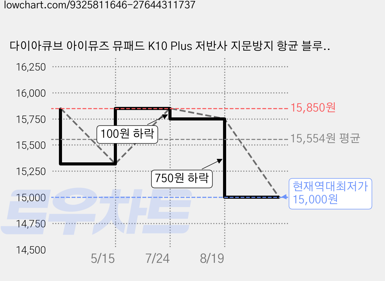 다이아큐브 아이뮤즈 뮤패드 K10 Plus 저반사 지문방지 항균 블루라이트차단 액정보호필름 간편부착, 저반사지문방지, 2개 가격 변동 차트, 현재가 15,000원, 역대최저가