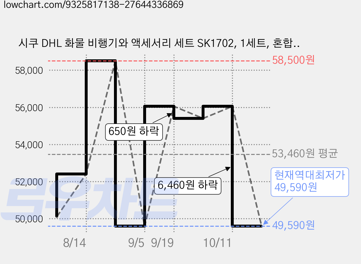 시쿠 DHL 화물 비행기와 액세서리 세트 SK1702, 1세트, 혼합색상 가격 변동 차트, 현재가 49,590원, 역대최저가