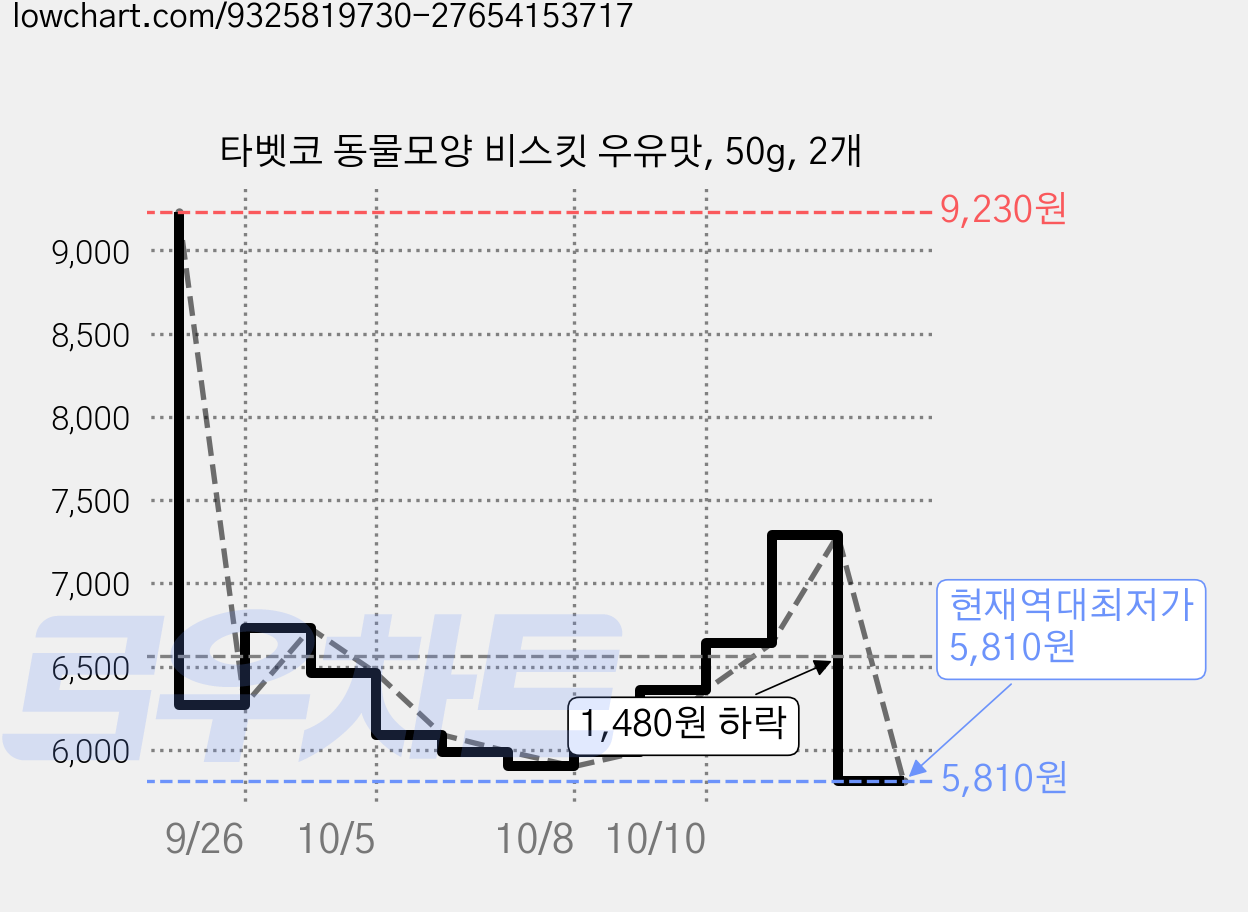타벳코 동물모양 비스킷 우유맛, 50g, 2개 가격 변동 차트, 현재가 5,810원, 역대최저가