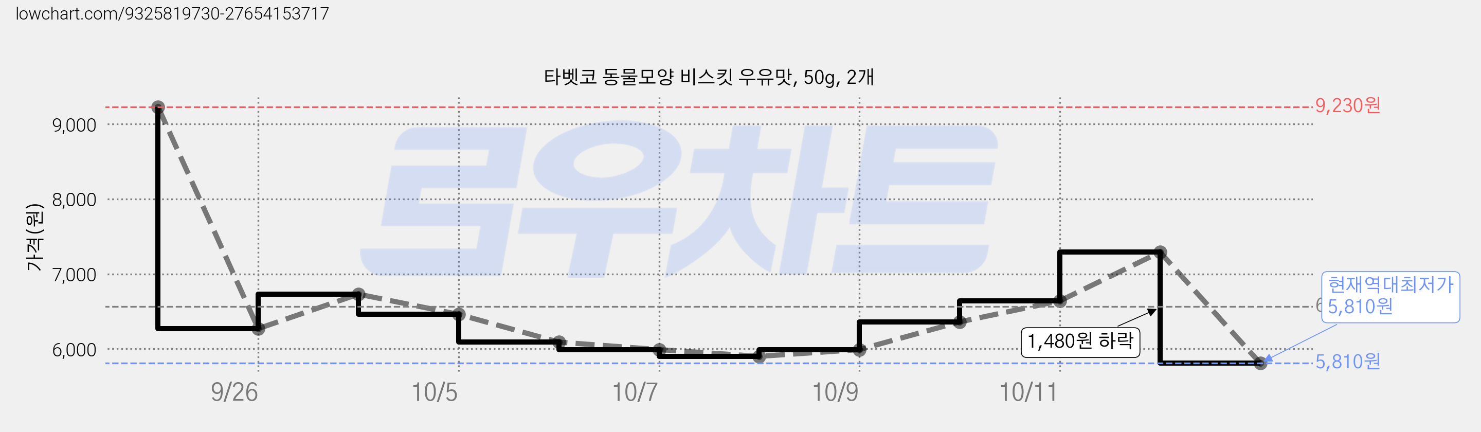 타벳코 동물모양 비스킷 우유맛, 50g, 2개 가격 변동 차트, 현재가 5,810원, 역대최저가