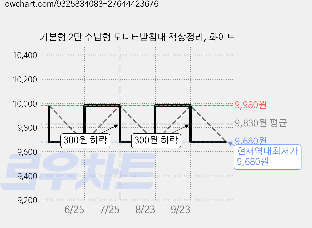 기본형 2단 수납형 모니터받침대 책상정리, 화이트 가격 변동 차트, 현재가 9,680원, 역대최저가