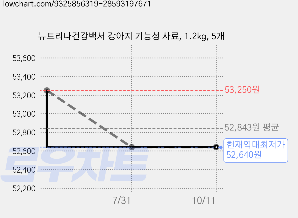 뉴트리나건강백서 강아지 기능성 사료, 1.2kg, 5개 가격 변동 차트, 현재가 52,640원, 역대최저가