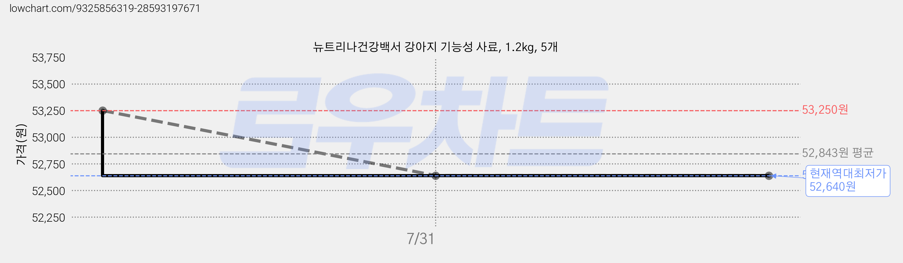 뉴트리나건강백서 강아지 기능성 사료, 1.2kg, 5개 가격 변동 차트, 현재가 52,640원, 역대최저가
