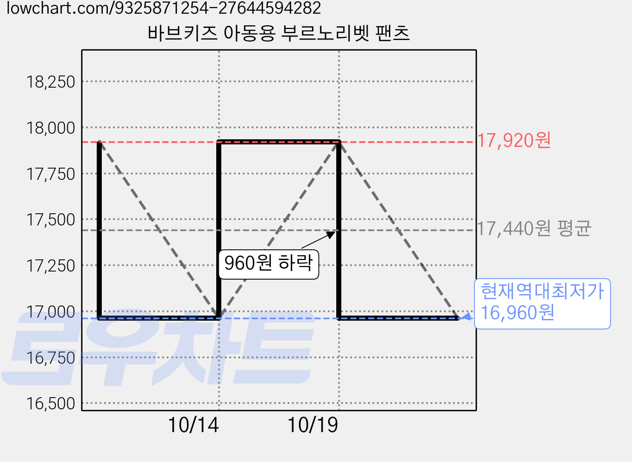 바브키즈 아동용 부르노리벳 팬츠 가격 변동 차트, 현재가 16,960원, 역대최저가
