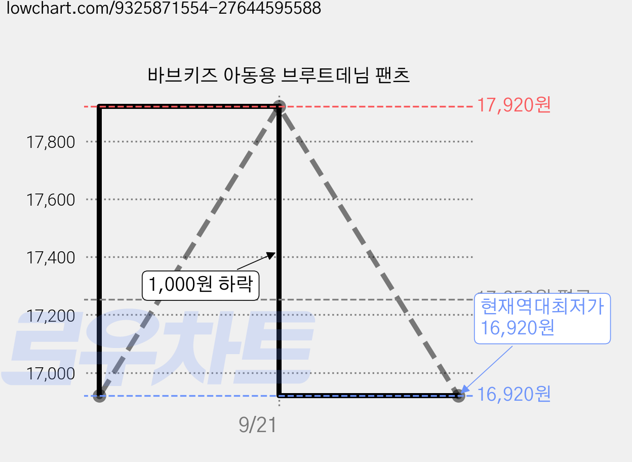 바브키즈 아동용 브루트데님 팬츠 가격 변동 차트, 현재가 16,920원, 역대최저가
