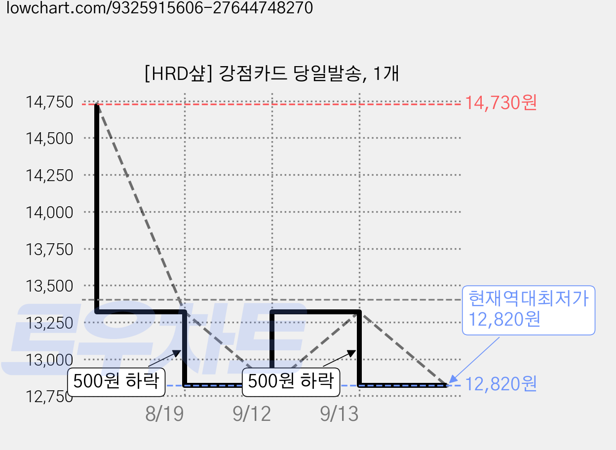 [HRD샾] 강점카드 당일발송, 1개 가격 변동 차트, 현재가 12,820원, 역대최저가
