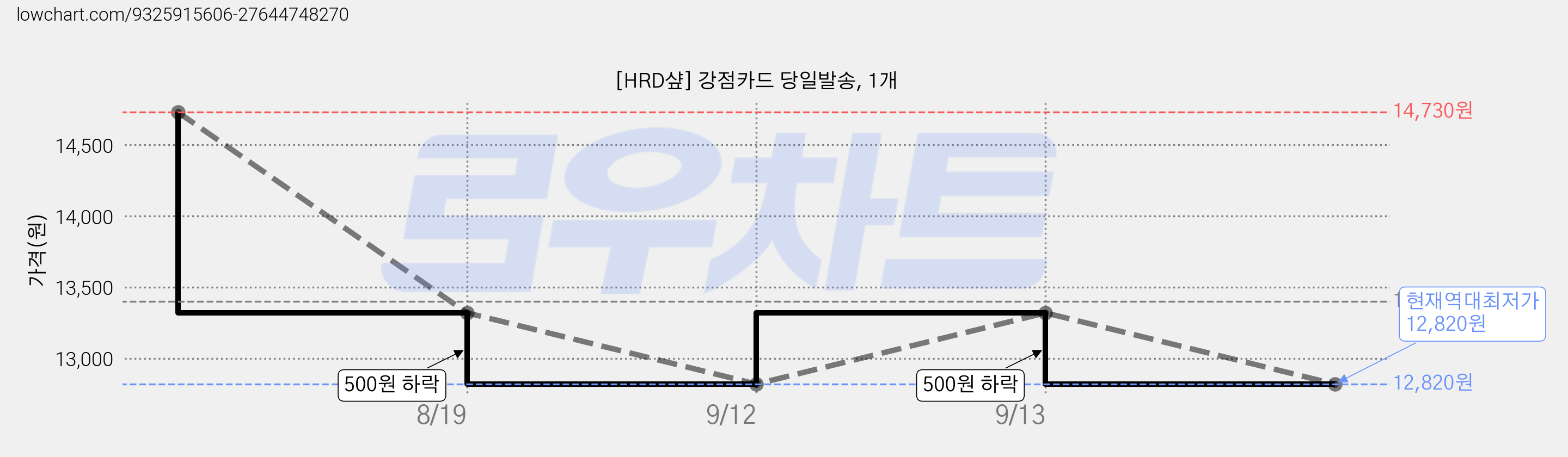 [HRD샾] 강점카드 당일발송, 1개 가격 변동 차트, 현재가 12,820원, 역대최저가