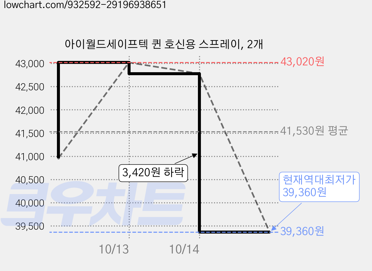 아이월드세이프텍 퀸 호신용 스프레이, 2개 가격 변동 차트, 현재가 39,360원, 역대최저가