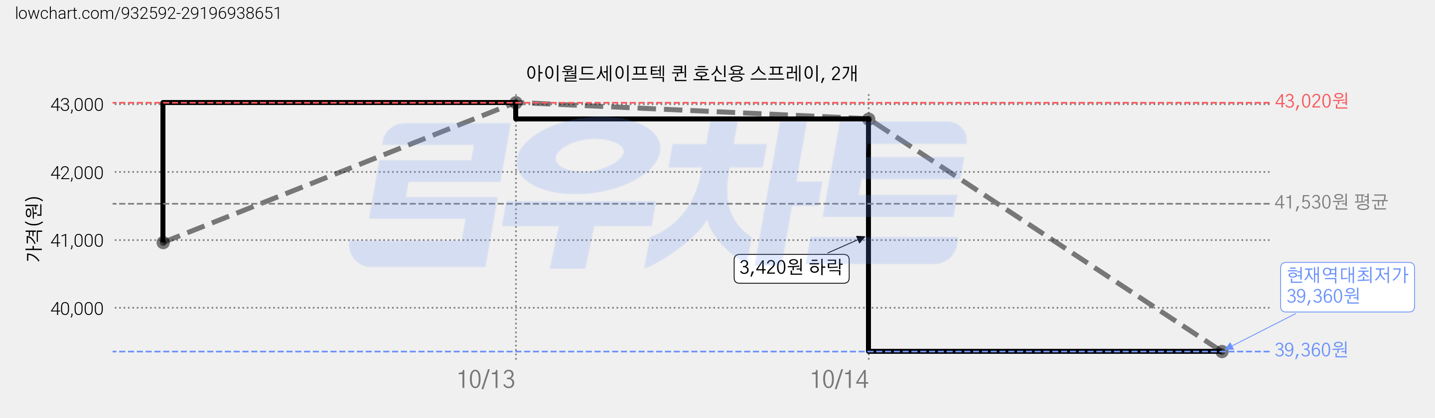 아이월드세이프텍 퀸 호신용 스프레이, 2개 가격 변동 차트, 현재가 39,360원, 역대최저가