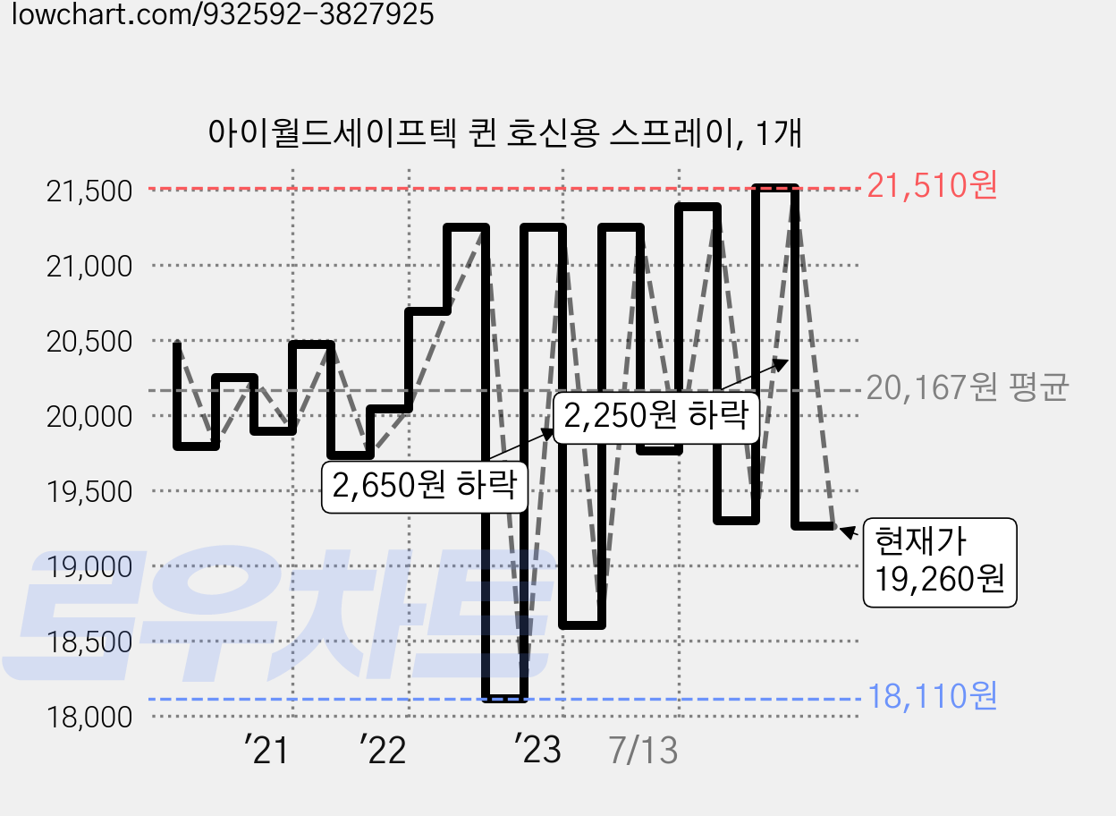 아이월드세이프텍 퀸 호신용 스프레이, 1개 가격 변동 차트, 현재가 19,260원, 관측 최저가 18,110원