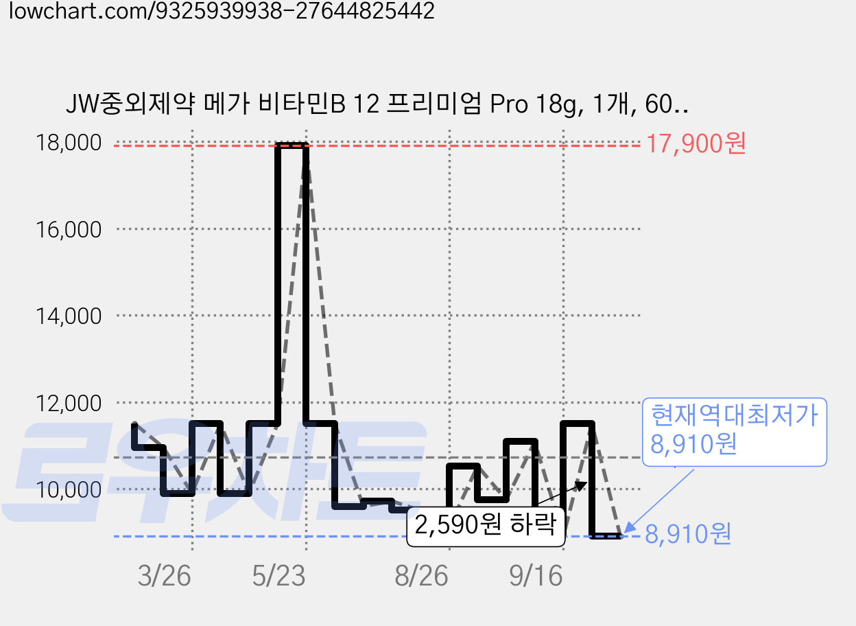JW중외제약 메가 비타민B 12 프리미엄 Pro 18g, 1개, 60정 가격 변동 차트, 현재가 8,910원, 역대최저가