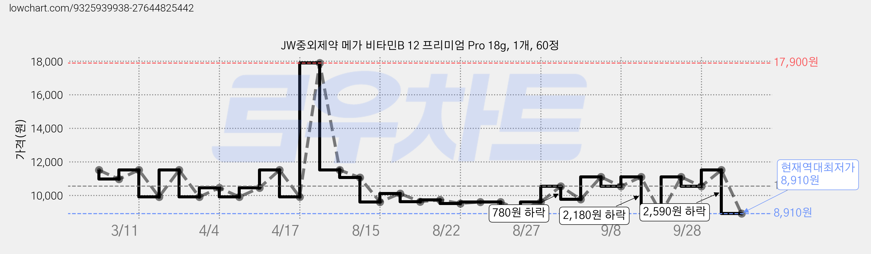 JW중외제약 메가 비타민B 12 프리미엄 Pro 18g, 1개, 60정 가격 변동 차트, 현재가 8,910원, 역대최저가