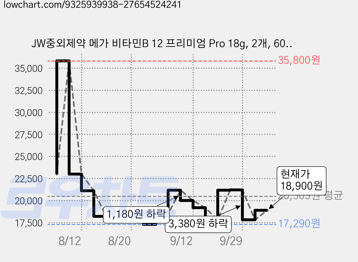 JW중외제약 메가 비타민B 12 프리미엄 Pro 18g, 2개, 60정 가격 변동 차트, 현재가 18,900원, 관측 최저가 17,290원