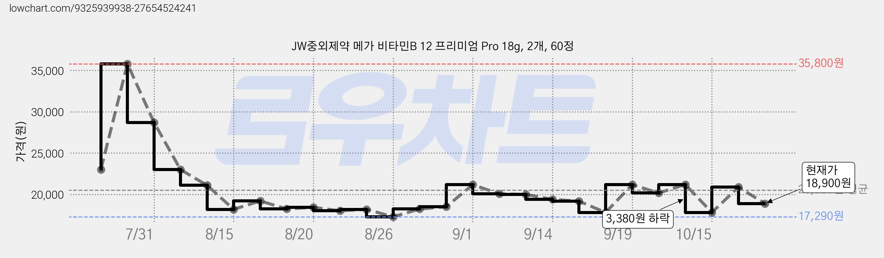 JW중외제약 메가 비타민B 12 프리미엄 Pro 18g, 2개, 60정 가격 변동 차트, 현재가 18,900원, 관측 최저가 17,290원