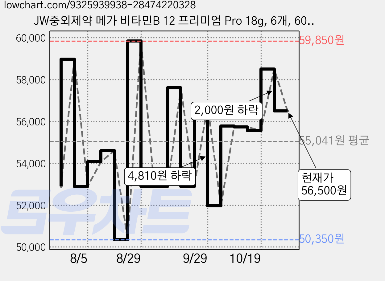 JW중외제약 메가 비타민B 12 프리미엄 Pro 18g, 6개, 60정 가격 변동 차트, 현재가 56,500원, 관측 최저가 48,560원