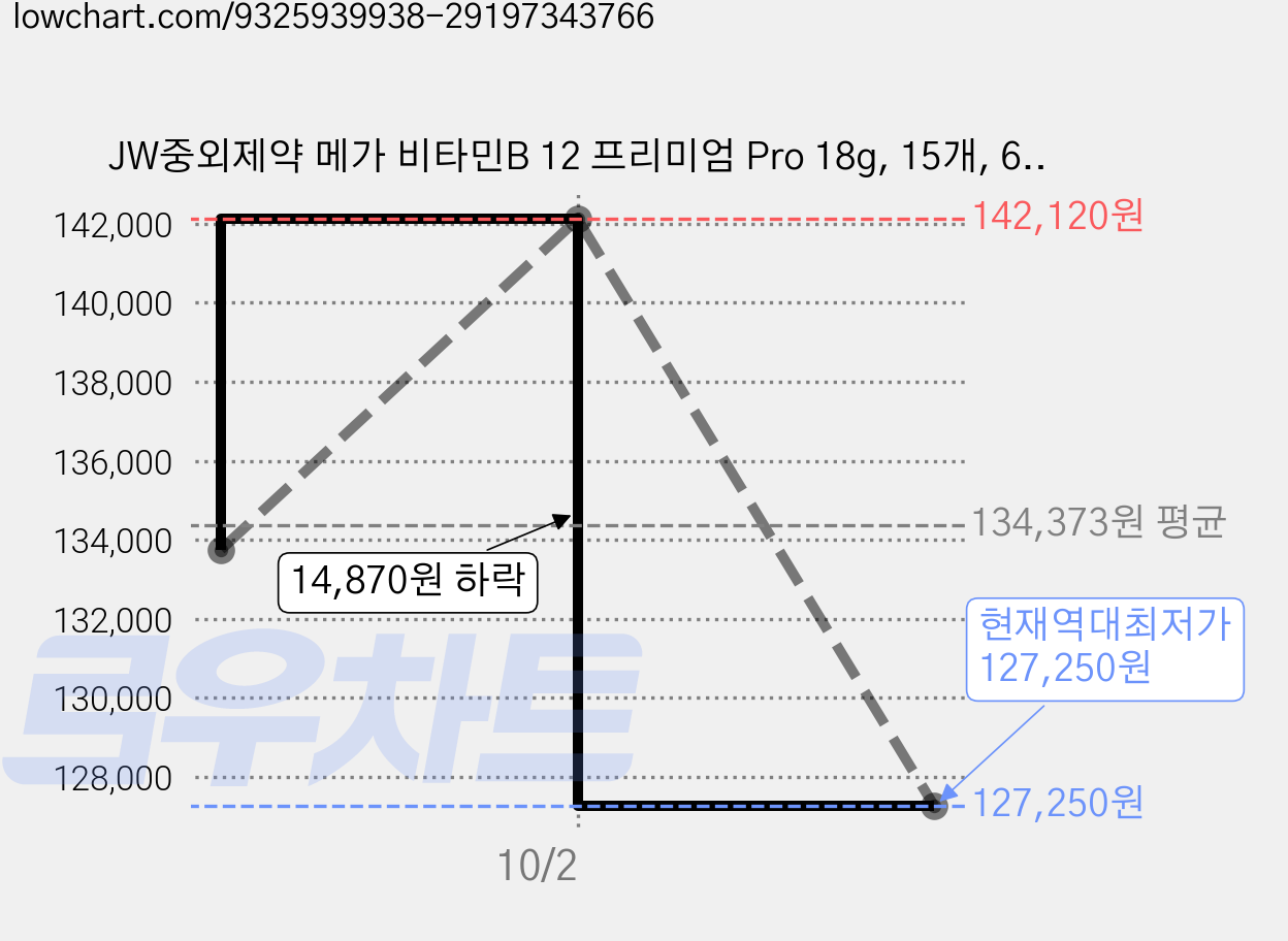 JW중외제약 메가 비타민B 12 프리미엄 Pro 18g, 15개, 60정 가격 변동 차트, 현재가 127,250원, 역대최저가