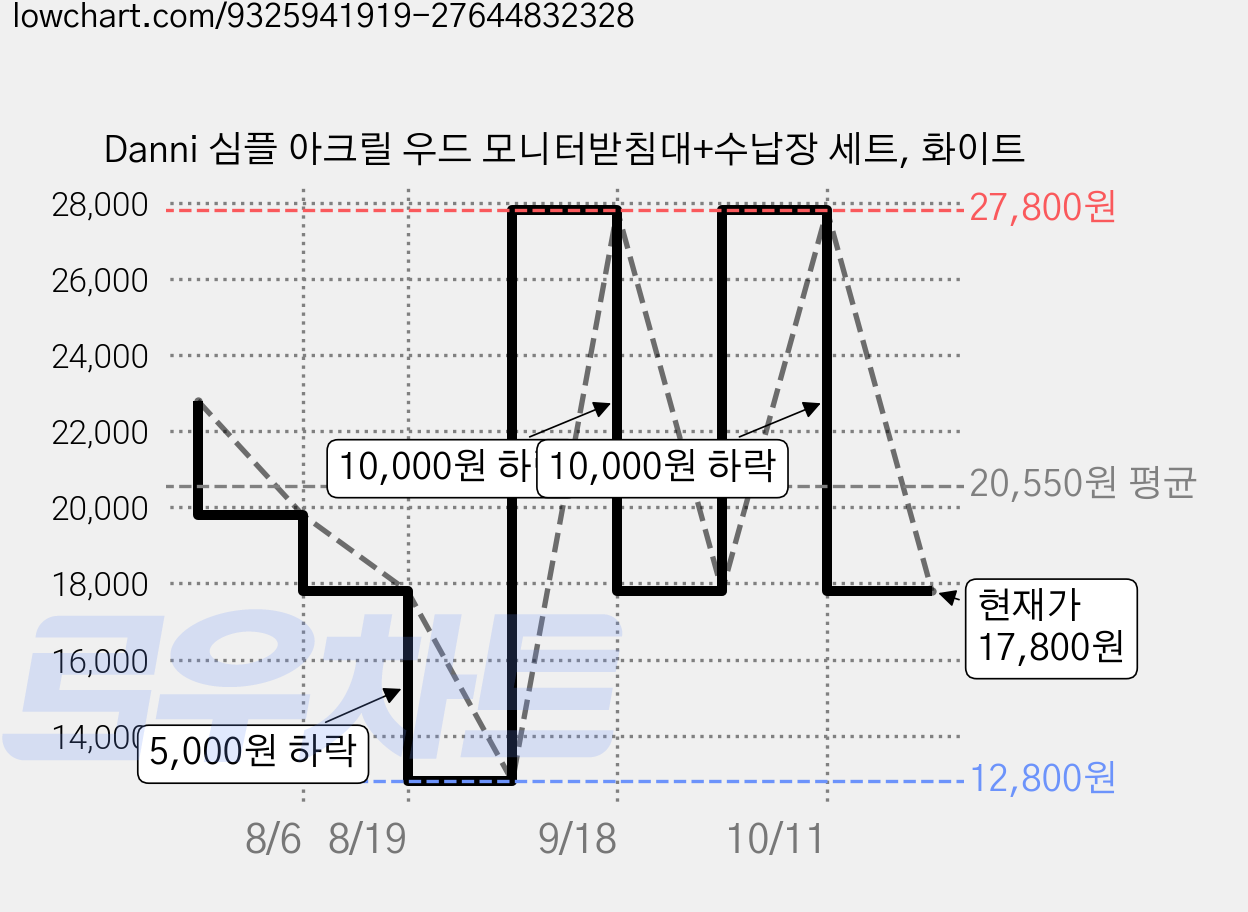 Danni 심플 아크릴 우드 모니터받침대+수납장 세트, 화이트 가격 변동 차트, 현재가 17,800원, 관측 최저가 12,800원