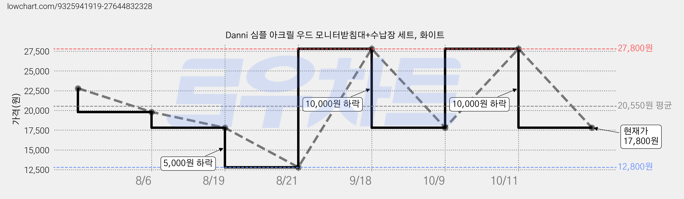 Danni 심플 아크릴 우드 모니터받침대+수납장 세트, 화이트 가격 변동 차트, 현재가 17,800원, 관측 최저가 12,800원