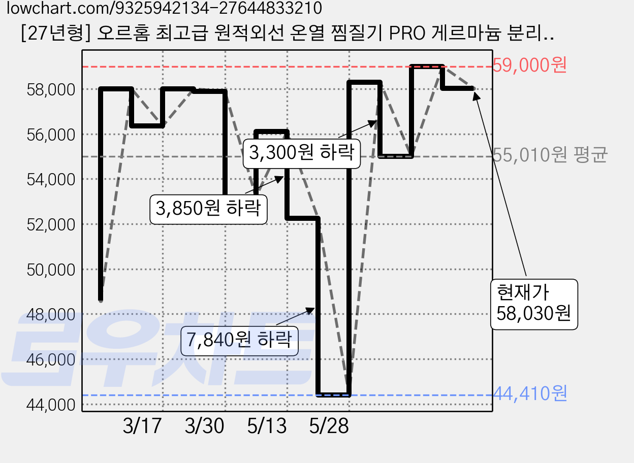 [27년형] 오르홈 최고급 원적외선 온열 찜질기 PRO 게르마늄 분리형 건강한 찜질 천연 5중구조 전자파차단 16중 실리콘 열선, 그레이, OHHP-100G 가격 변동 차트, 현재가 58,030원, 관측 최저가 44,410원