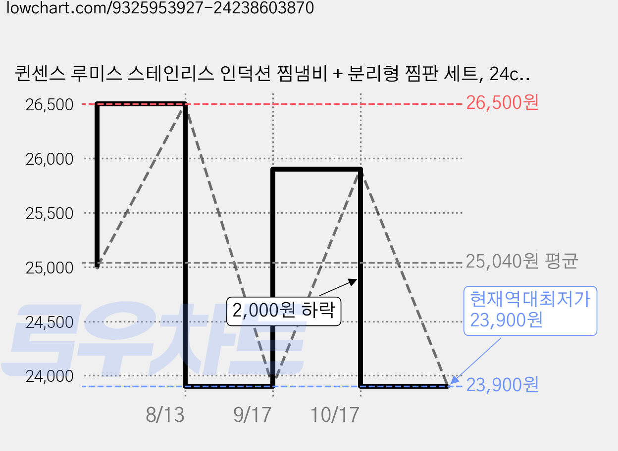 퀸센스 루미스 스테인리스 인덕션 찜냄비 + 분리형 찜판 세트, 24cm, 1세트 가격 변동 차트, 현재가 23,900원, 역대최저가