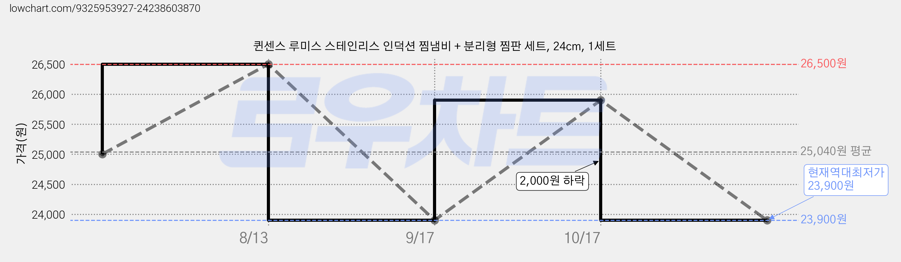 퀸센스 루미스 스테인리스 인덕션 찜냄비 + 분리형 찜판 세트, 24cm, 1세트 가격 변동 차트, 현재가 23,900원, 역대최저가