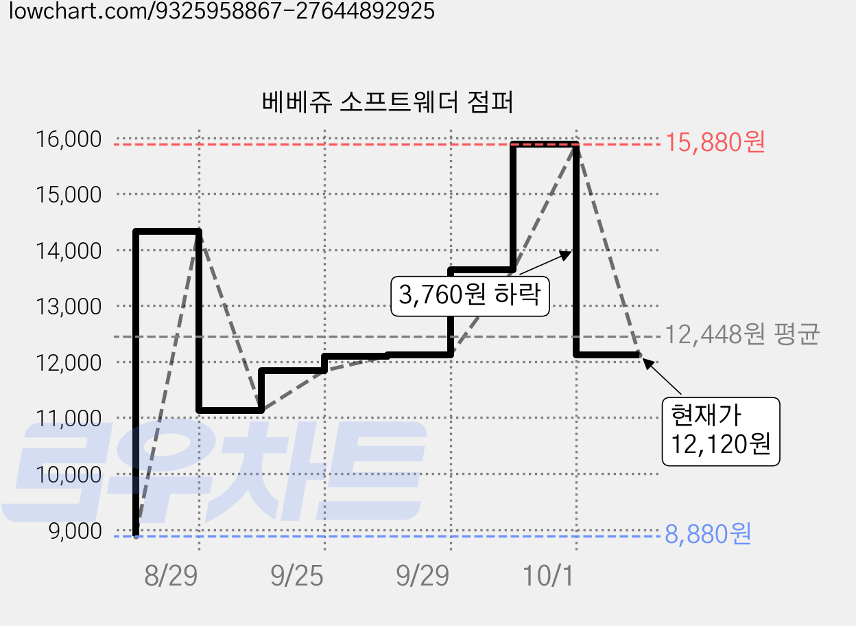 베베쥬 소프트웨더 점퍼 가격 변동 차트, 현재가 12,120원, 관측 최저가 8,880원
