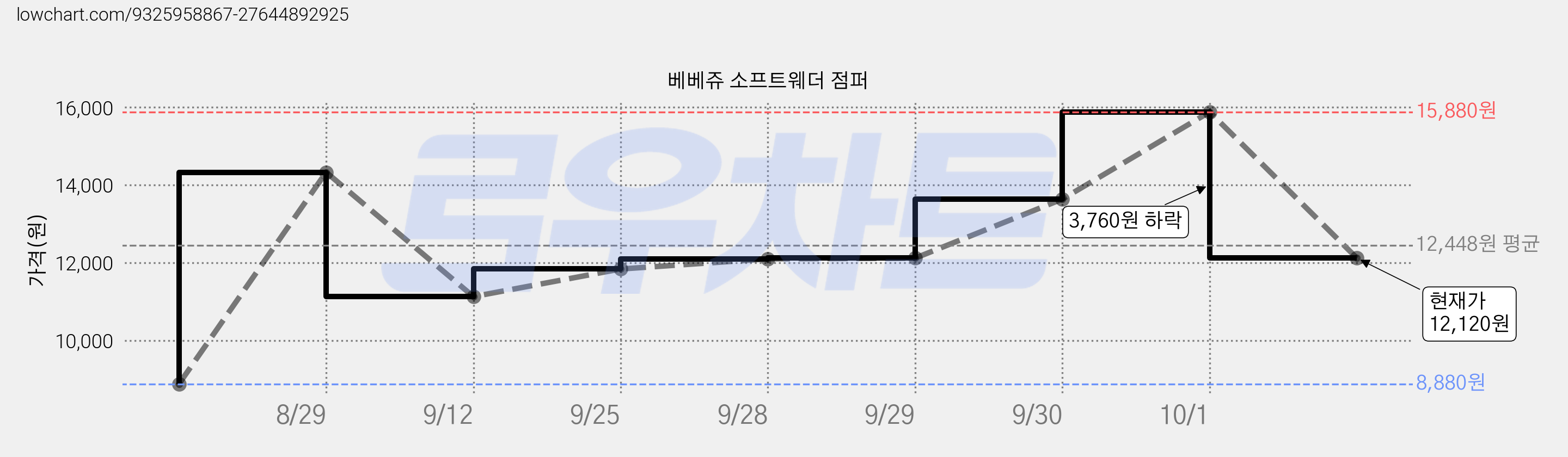베베쥬 소프트웨더 점퍼 가격 변동 차트, 현재가 12,120원, 관측 최저가 8,880원