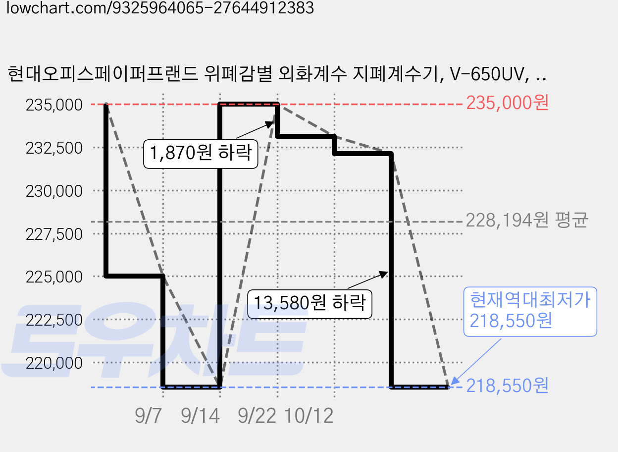 현대오피스페이퍼프랜드 위폐감별 외화계수 지폐계수기, V-650UV, 1개 가격 변동 차트, 현재가 218,550원, 역대최저가