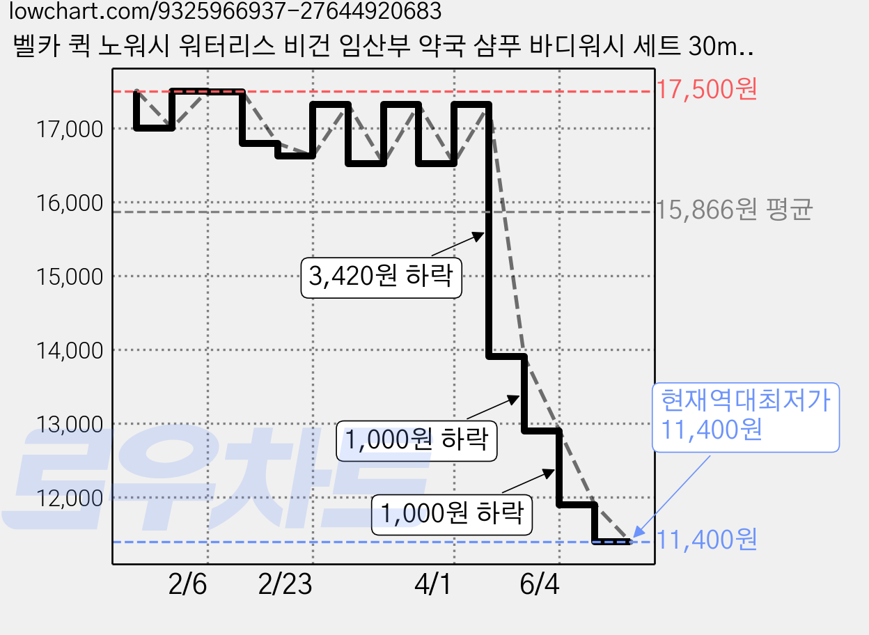 벨카 퀵 노워시 워터리스 비건 임산부 약국 샴푸 바디워시 세트 30ml, 1세트 가격 변동 차트, 현재가 11,400원, 역대최저가
