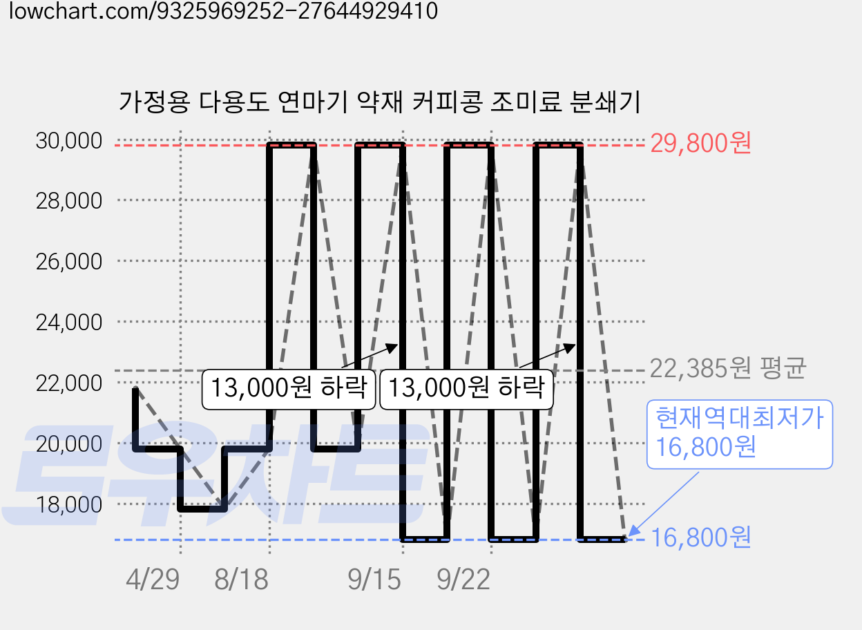 가정용 다용도 연마기 약재 커피콩 조미료 분쇄기 가격 변동 차트, 현재가 16,800원, 역대최저가