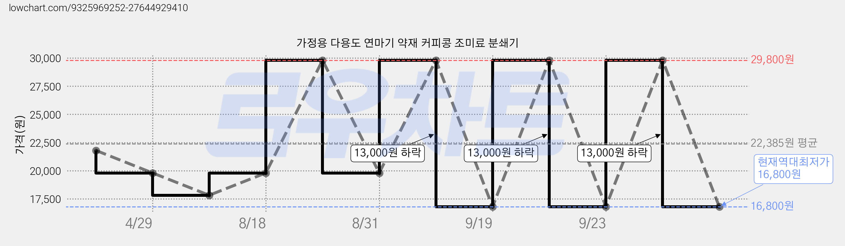 가정용 다용도 연마기 약재 커피콩 조미료 분쇄기 가격 변동 차트, 현재가 16,800원, 역대최저가