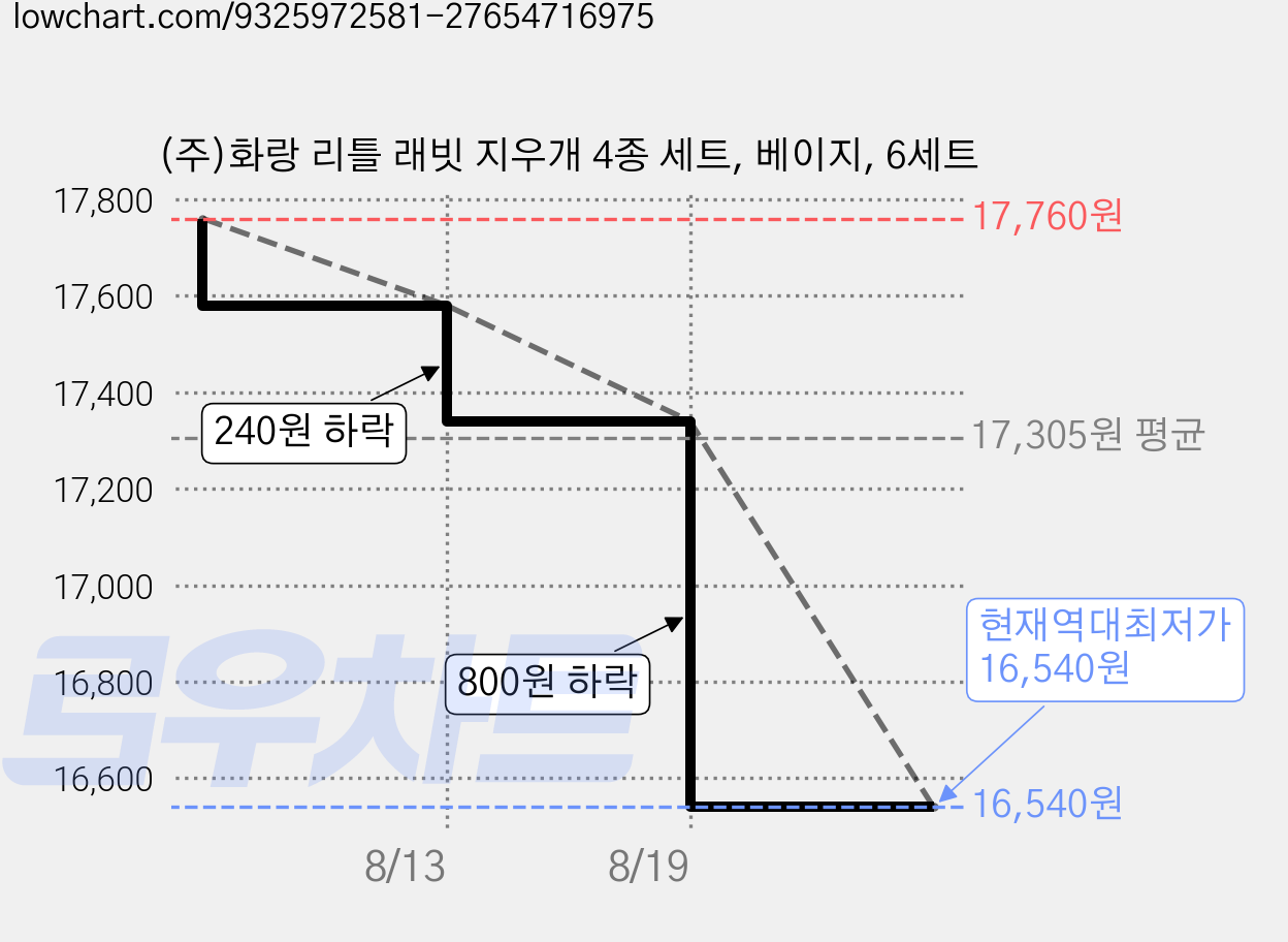 (주)화랑 리틀 래빗 지우개 4종 세트, 베이지, 6세트 가격 변동 차트, 현재가 16,540원, 역대최저가
