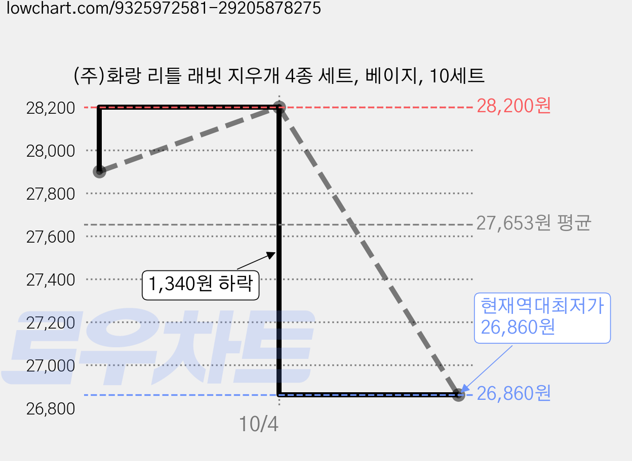 (주)화랑 리틀 래빗 지우개 4종 세트, 베이지, 10세트 가격 변동 차트, 현재가 26,860원, 역대최저가